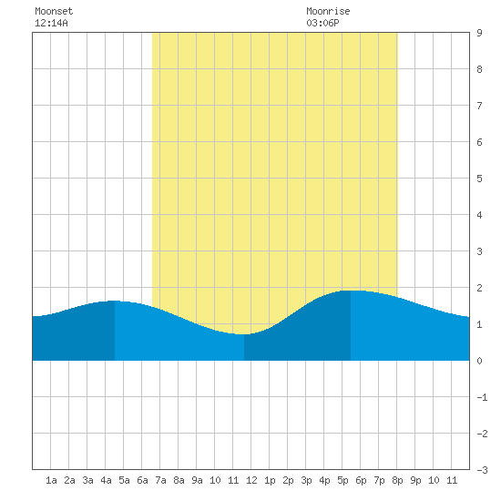 Tide chart for Arcadian Shores on 2024/08/13