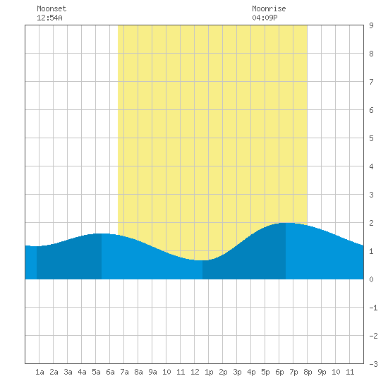 Tide chart for Arcadian Shores on 2024/08/14