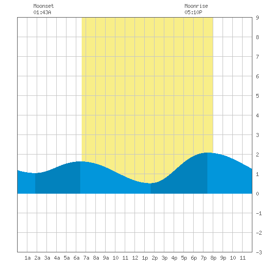 Tide chart for Arcadian Shores on 2024/08/15