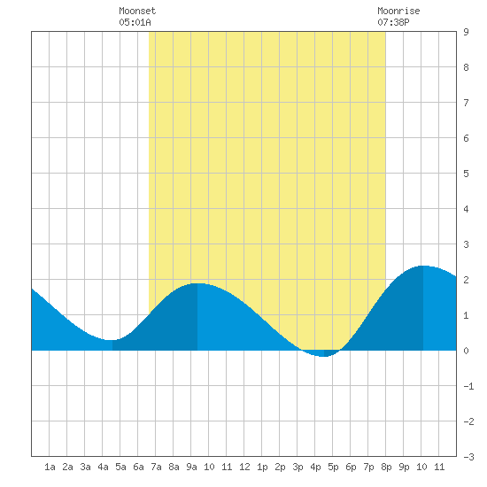 Tide chart for Arcadian Shores on 2024/08/18