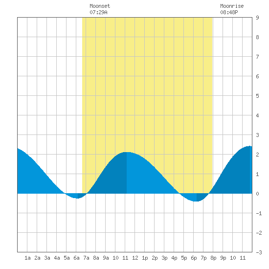 Tide chart for Arcadian Shores on 2024/08/20