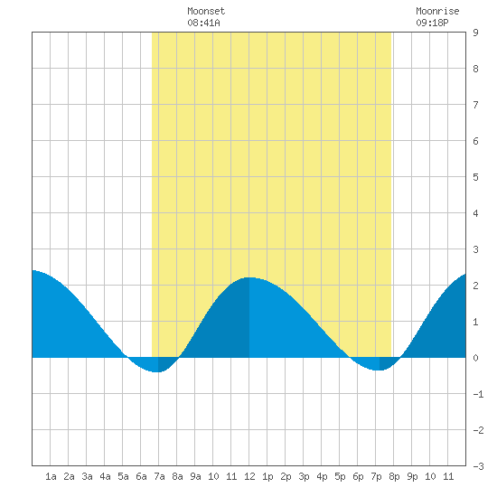 Tide chart for Arcadian Shores on 2024/08/21