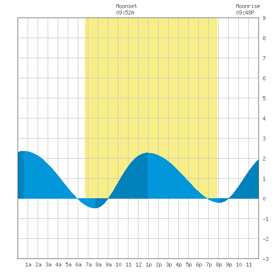 Tide chart for Arcadian Shores on 2024/08/22