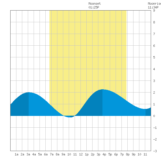 Tide chart for Arcadian Shores on 2024/08/25