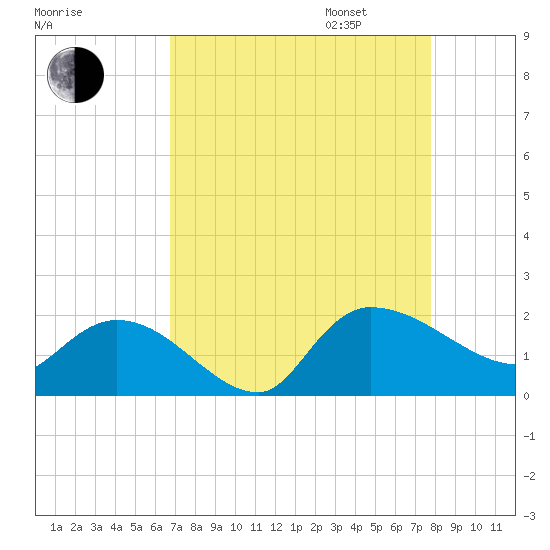 Tide chart for Arcadian Shores on 2024/08/26