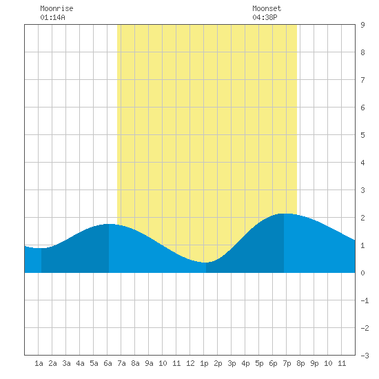 Tide chart for Arcadian Shores on 2024/08/28
