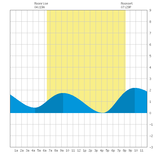 Tide chart for Arcadian Shores on 2024/08/02