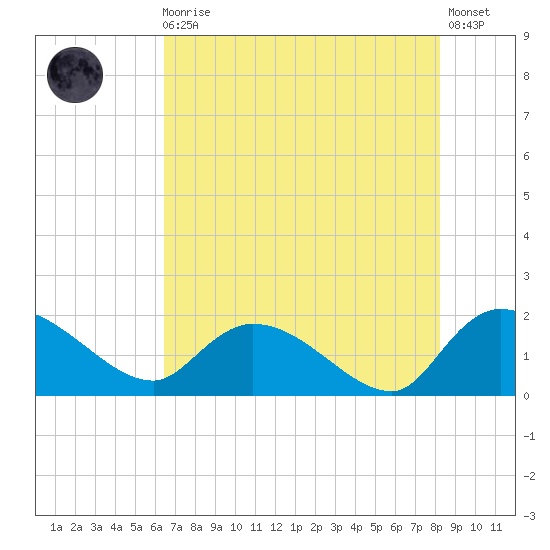 Tide chart for Arcadian Shores on 2024/08/04