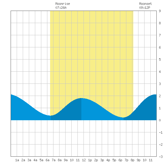 Tide chart for Arcadian Shores on 2024/08/05