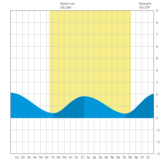 Tide chart for Arcadian Shores on 2024/08/06