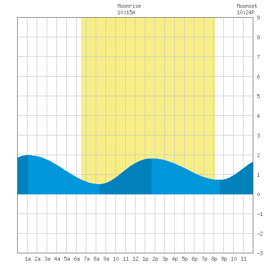 Tide chart for Arcadian Shores on 2024/08/08
