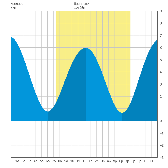 Tide Chart for 2021/03/18