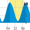 Tide chart for Bull River, Wassaw Sound, Georgia on 2021/10/19