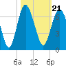 Tide chart for Bull River, Wassaw Sound, Georgia on 2021/10/21