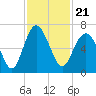 Tide chart for Bull River, Wassaw Sound, Georgia on 2021/11/21