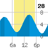 Tide chart for Bull River, Wassaw Sound, Georgia on 2021/11/28