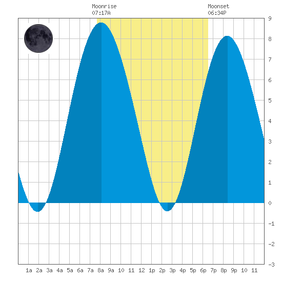 Tide Chart for 2021/11/4