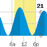 Tide chart for Bull River, Wassaw Sound, Georgia on 2022/01/21