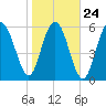 Tide chart for Bull River, Wassaw Sound, Georgia on 2022/01/24