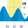 Tide chart for Bull River, Wassaw Sound, Georgia on 2022/02/10