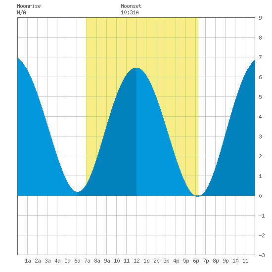 Tide Chart for 2022/02/22