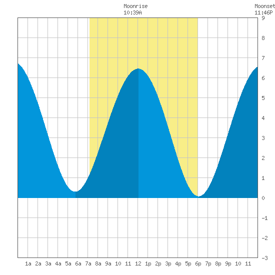 Tide Chart for 2022/02/6