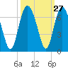 Tide chart for Bull River, Wassaw Sound, Georgia on 2022/09/27