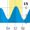 Tide chart for Bull River, Wassaw Sound, Georgia on 2022/12/15