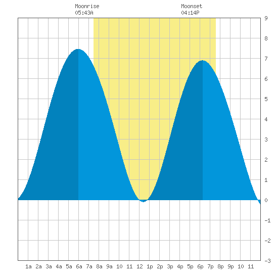 Tide Chart for 2023/03/18