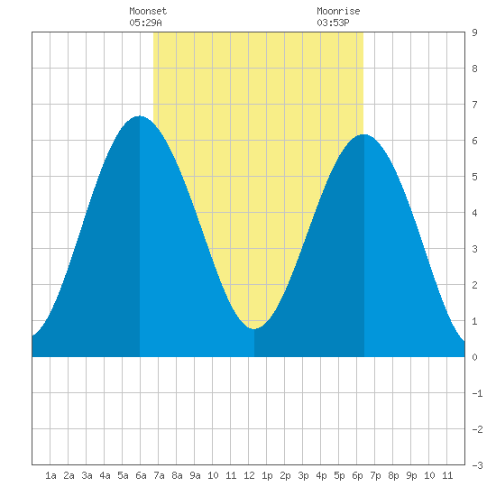 Tide Chart for 2023/03/4