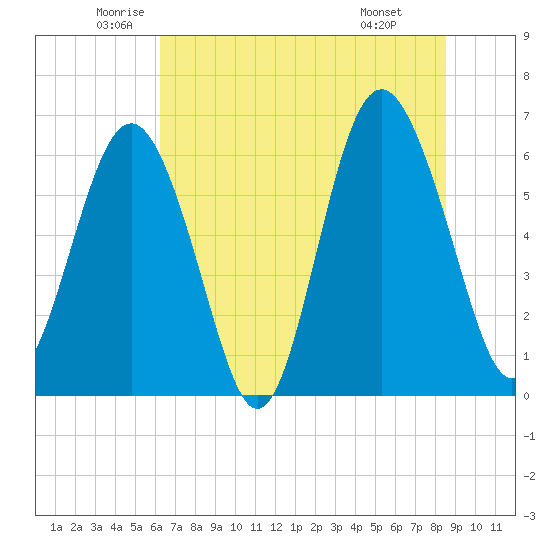 Tide Chart for 2023/06/13