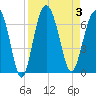 Tide chart for Bull River, Wassaw Sound, Georgia on 2023/09/3