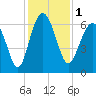 Tide chart for Bull River, Wassaw Sound, Georgia on 2023/12/1