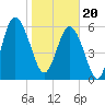 Tide chart for Bull River, Wassaw Sound, Georgia on 2024/01/20