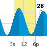 Tide chart for Bull River, Wassaw Sound, Georgia on 2024/01/28
