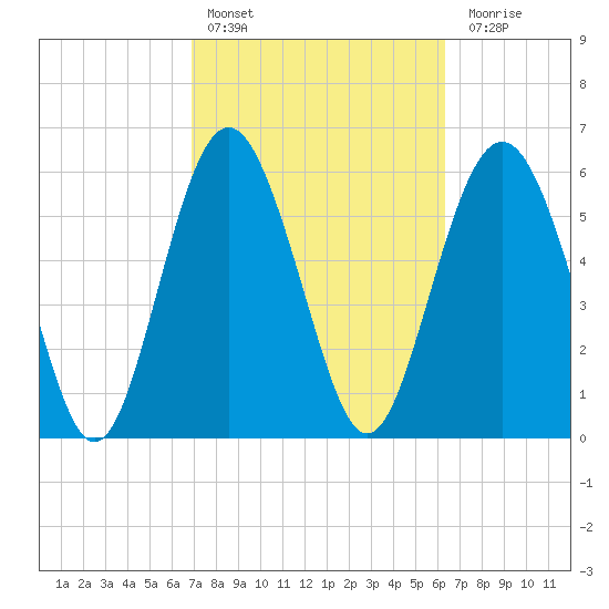 Tide Chart for 2024/02/25