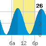 Tide chart for Bull River, Wassaw Sound, Georgia on 2024/02/26
