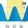 Tide chart for Bull River, Wassaw Sound, Georgia on 2024/05/28