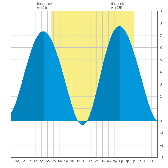 Tide Chart for 2024/05/4