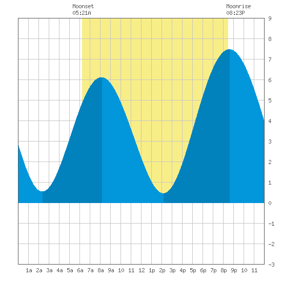 Tide chart for Bull River on 2025/06/10
