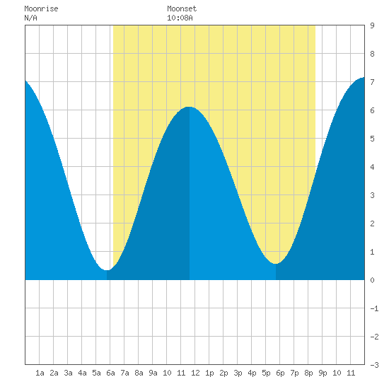 Tide chart for Bull River on 2025/06/15