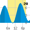 Tide chart for Bull River, Georgia on 2025/06/20