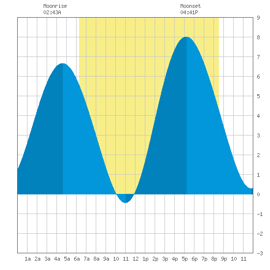 Tide chart for Bull River on 2025/06/21