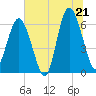 Tide chart for Bull River, Georgia on 2025/06/21