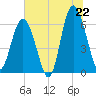 Tide chart for Bull River, Georgia on 2025/06/22