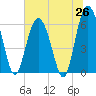 Tide chart for Bull River, Georgia on 2025/06/26