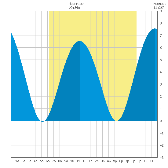 Tide chart for Bull River on 2025/06/28