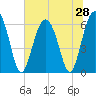 Tide chart for Bull River, Georgia on 2025/06/28