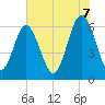 Tide chart for Bull River, Georgia on 2025/06/7