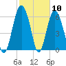 Tide chart for N Newport River (Daymark 119), Newport River, Georgia on 2021/02/10